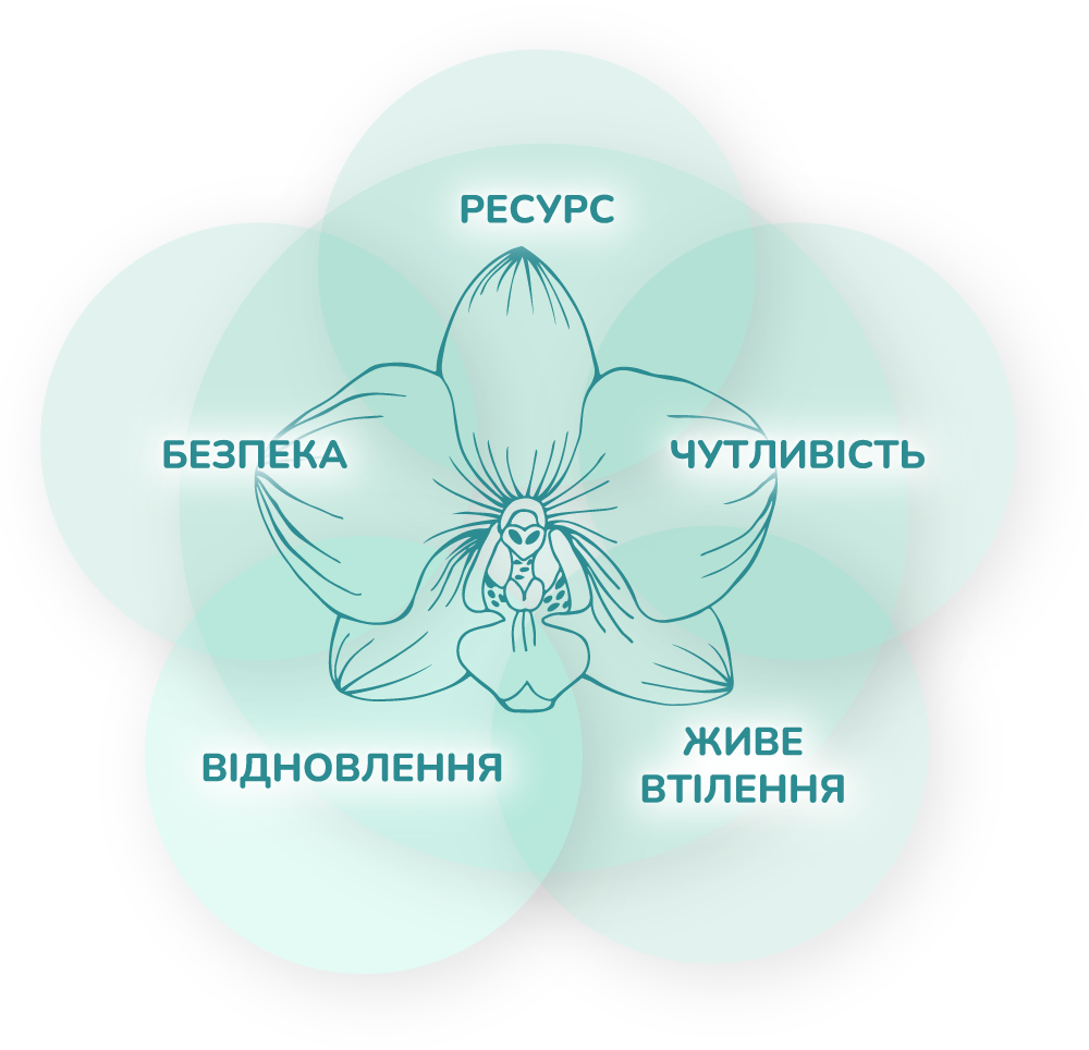 Простори ReSensoria: ресурсу, безпеки, чутливості, відновлення та втілення
